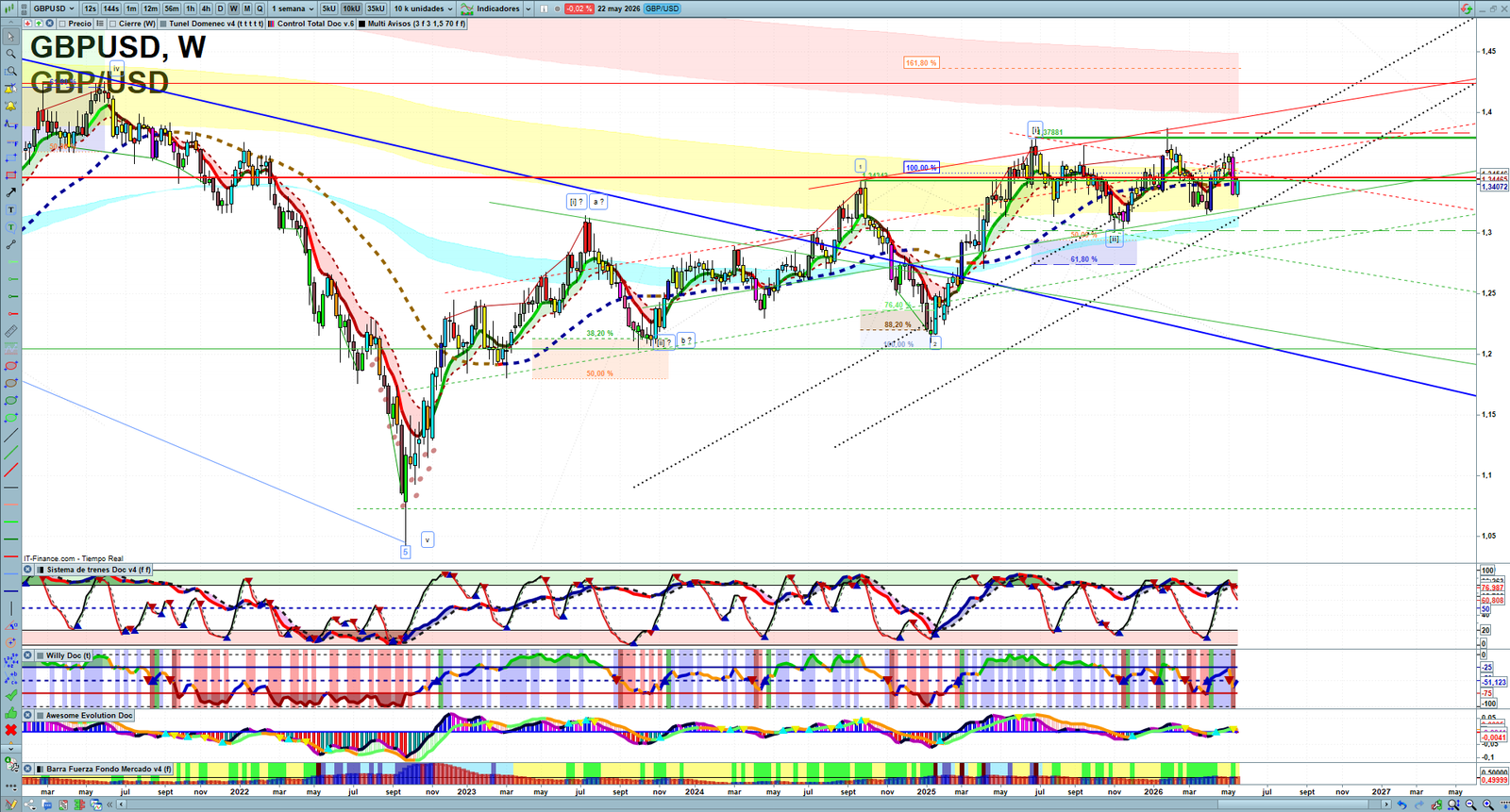 GBPUSD weekly technical analysis chart reviewing price action, trend context and forex market structure